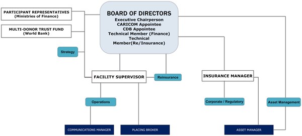 CCRIF_Organogram600w.gif