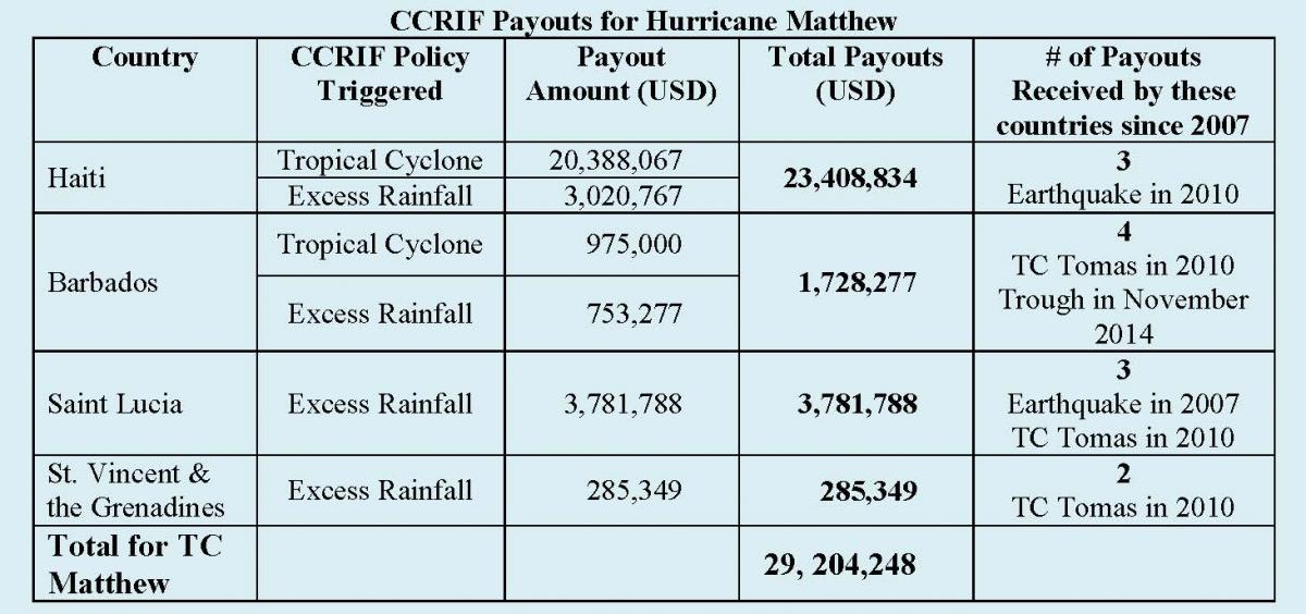 CCRIF Payouts for Hurricane Matthew