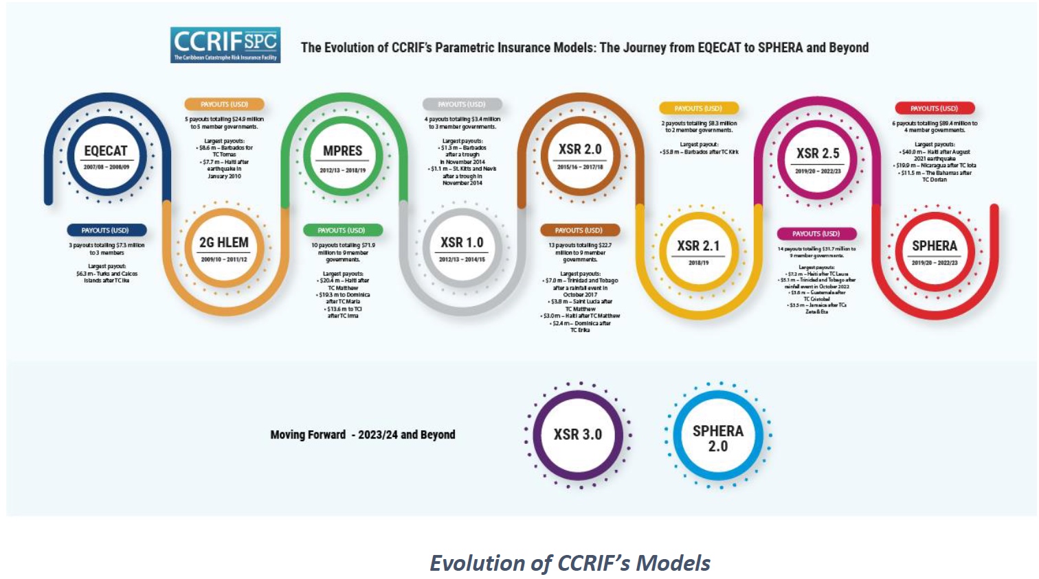 Evolution of CCRIF’s Models