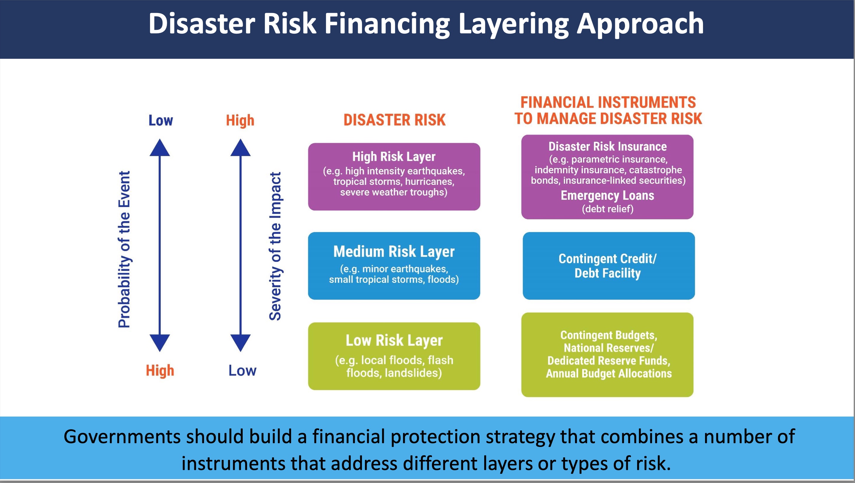 Week 3 - Presentation - Disaster Risk Financing and DRF Instruments
