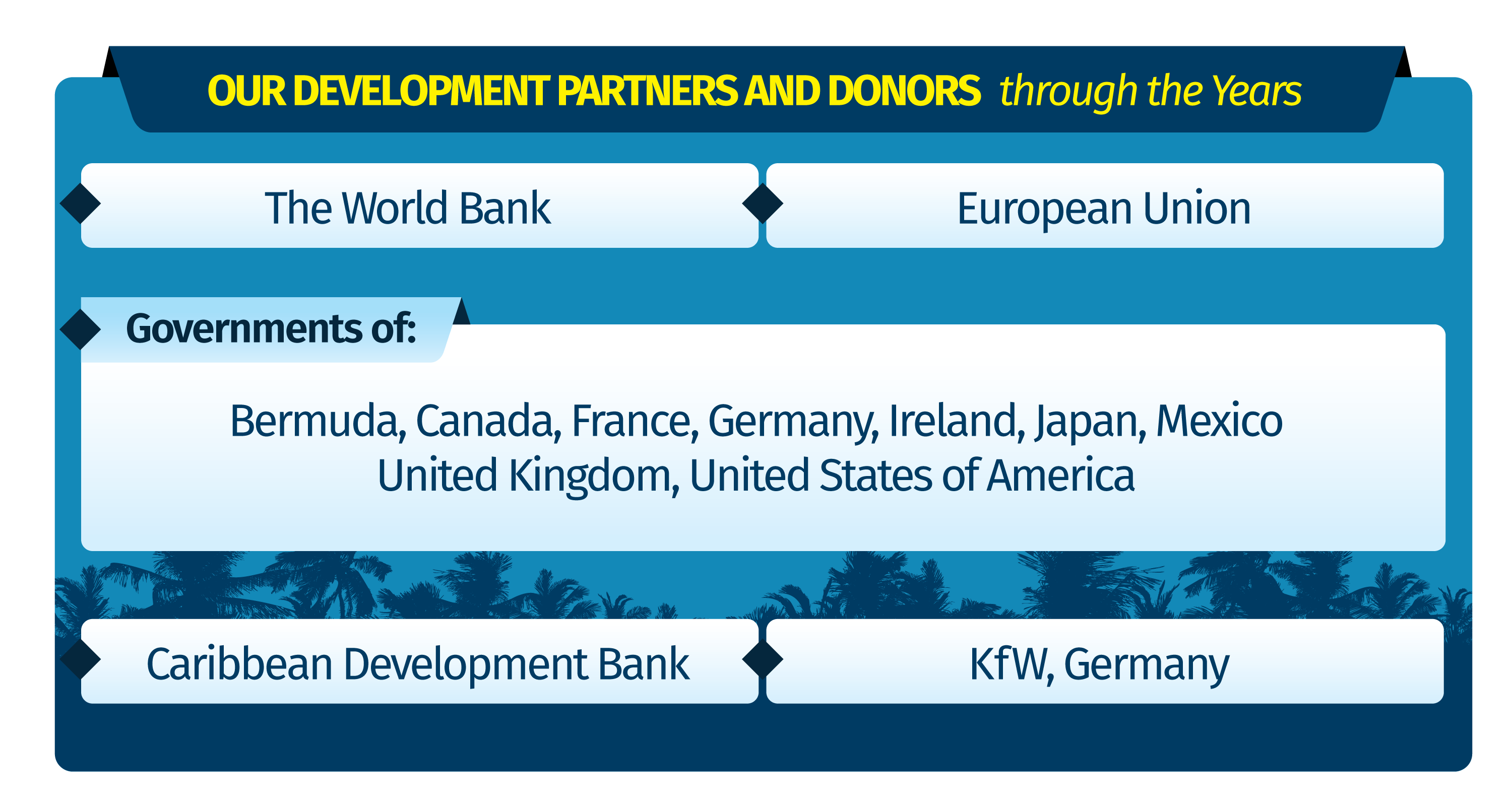 CCRIF Development Partners and Donors Throughout the Years