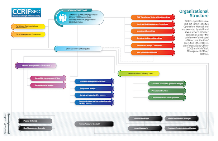 CCRIF SPC Organisation Structure Revised January 2021