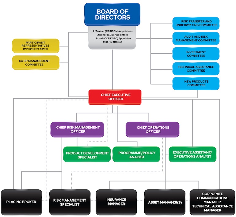 Organización CCRIF Estructura Revisado