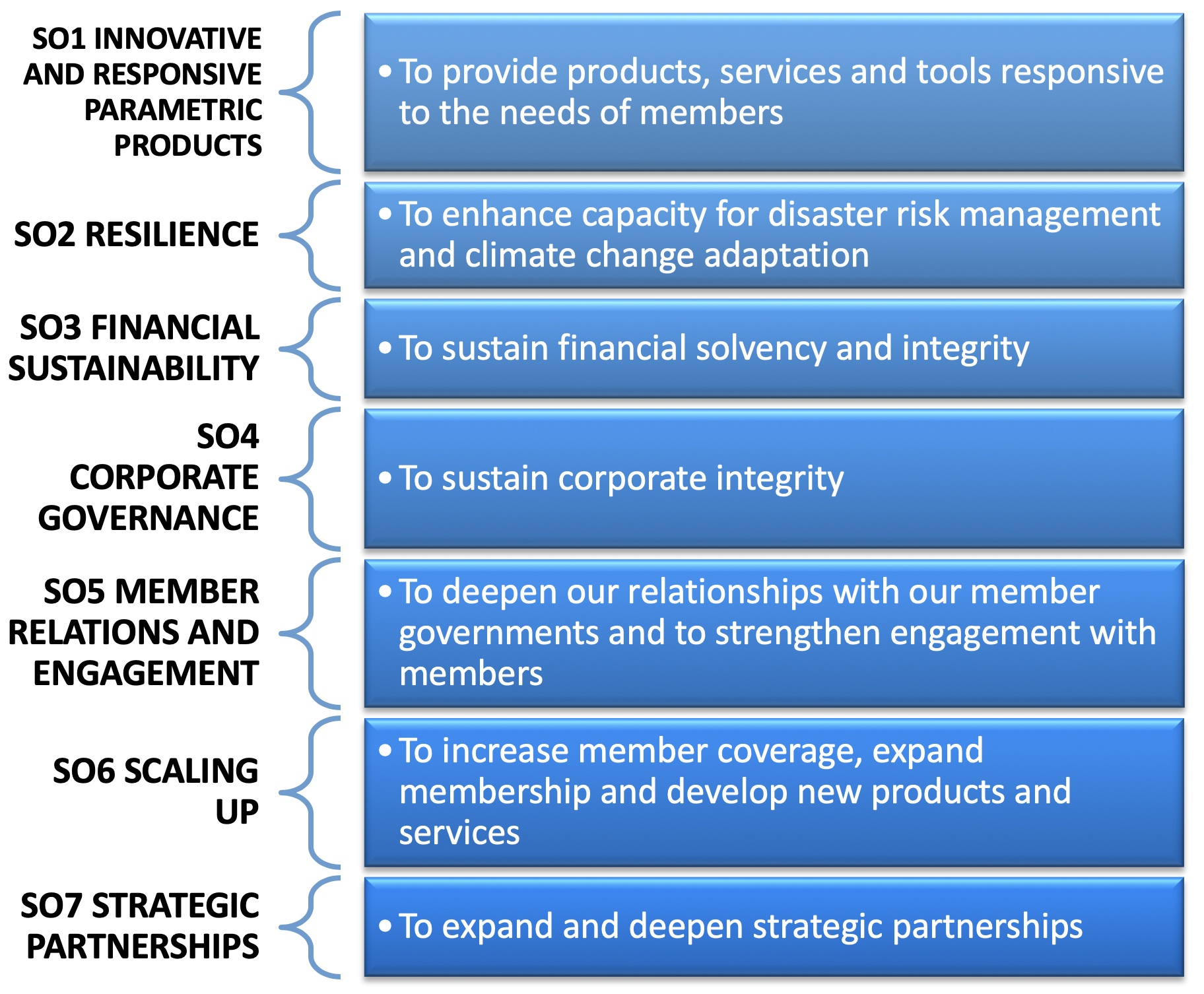 CCRIF Strategic Objectives 2018-2021