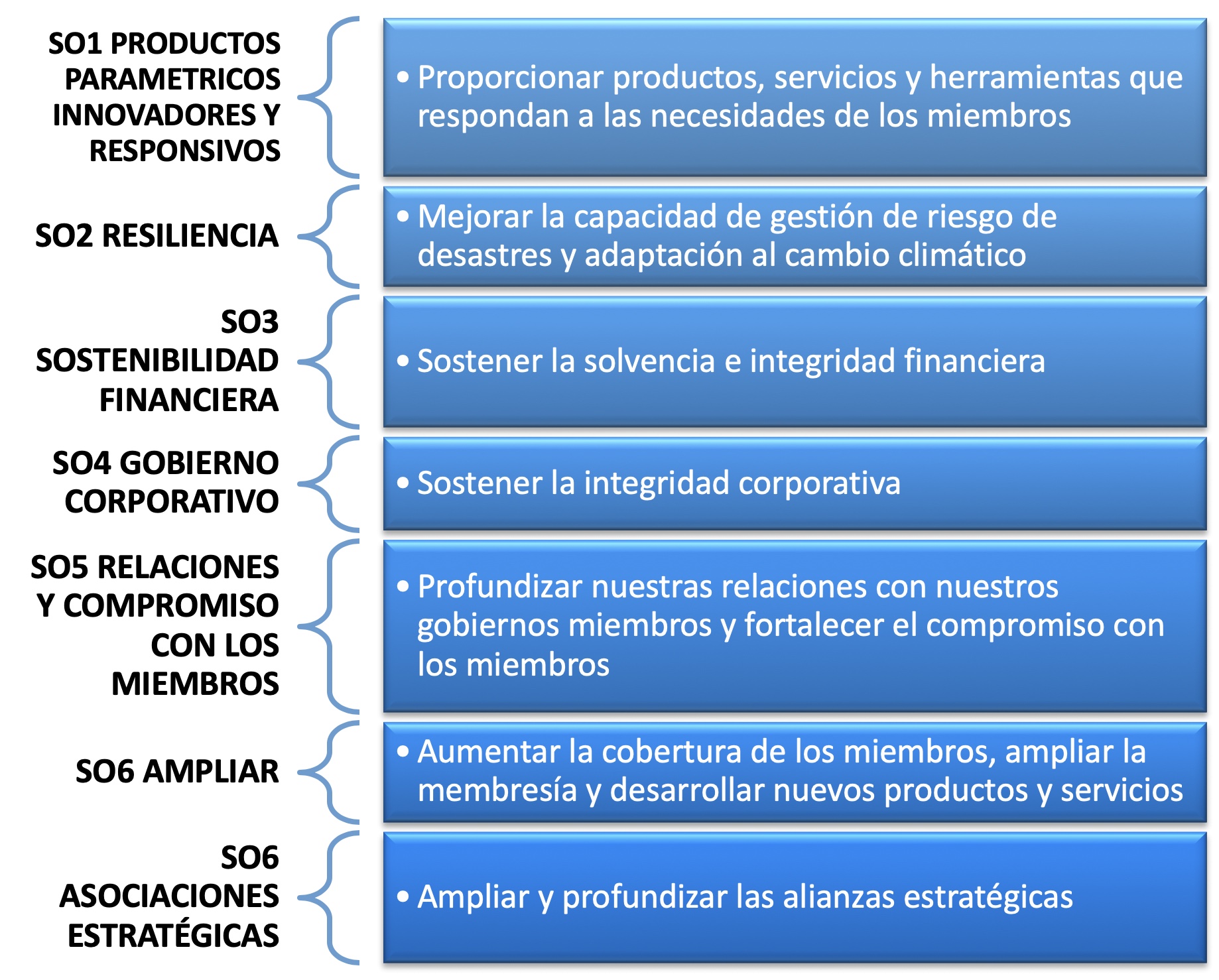 Objetivos estratégicos 2018-2021 CCRIF