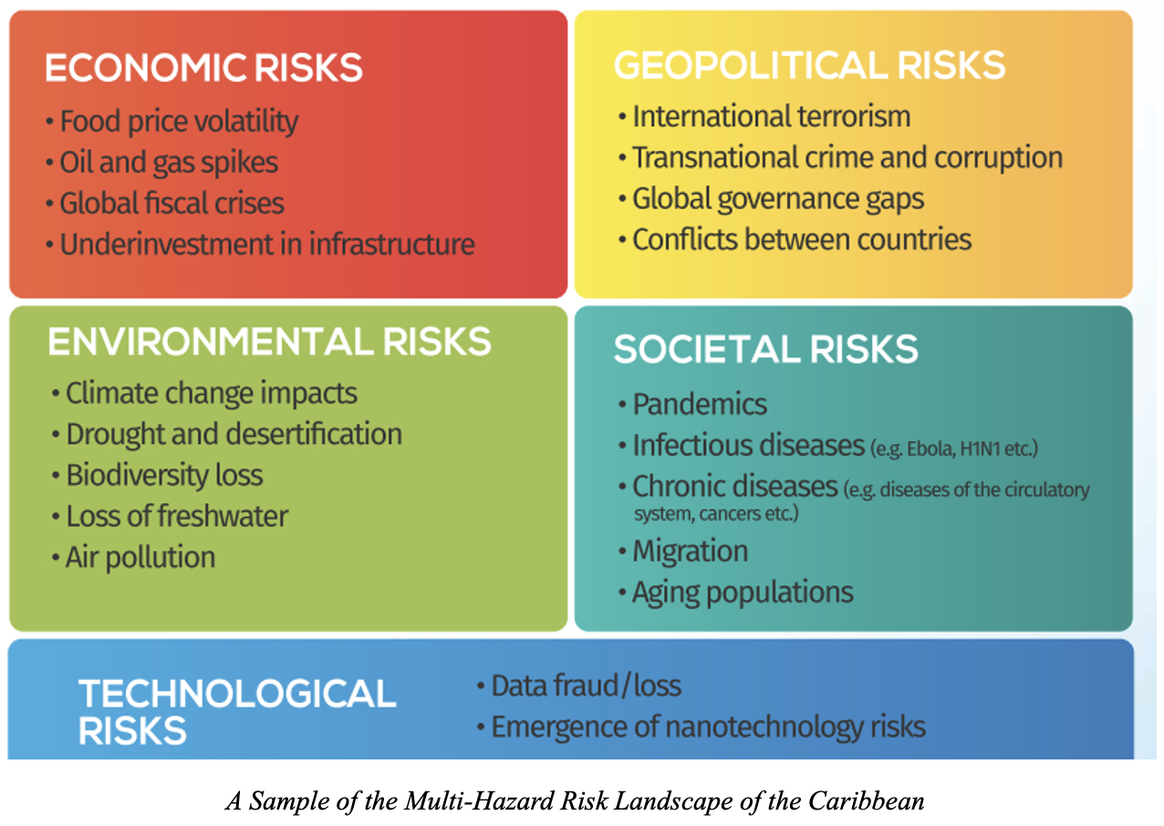 A Sample of the Multi-Hazard Risk Landscape of the Caribbean