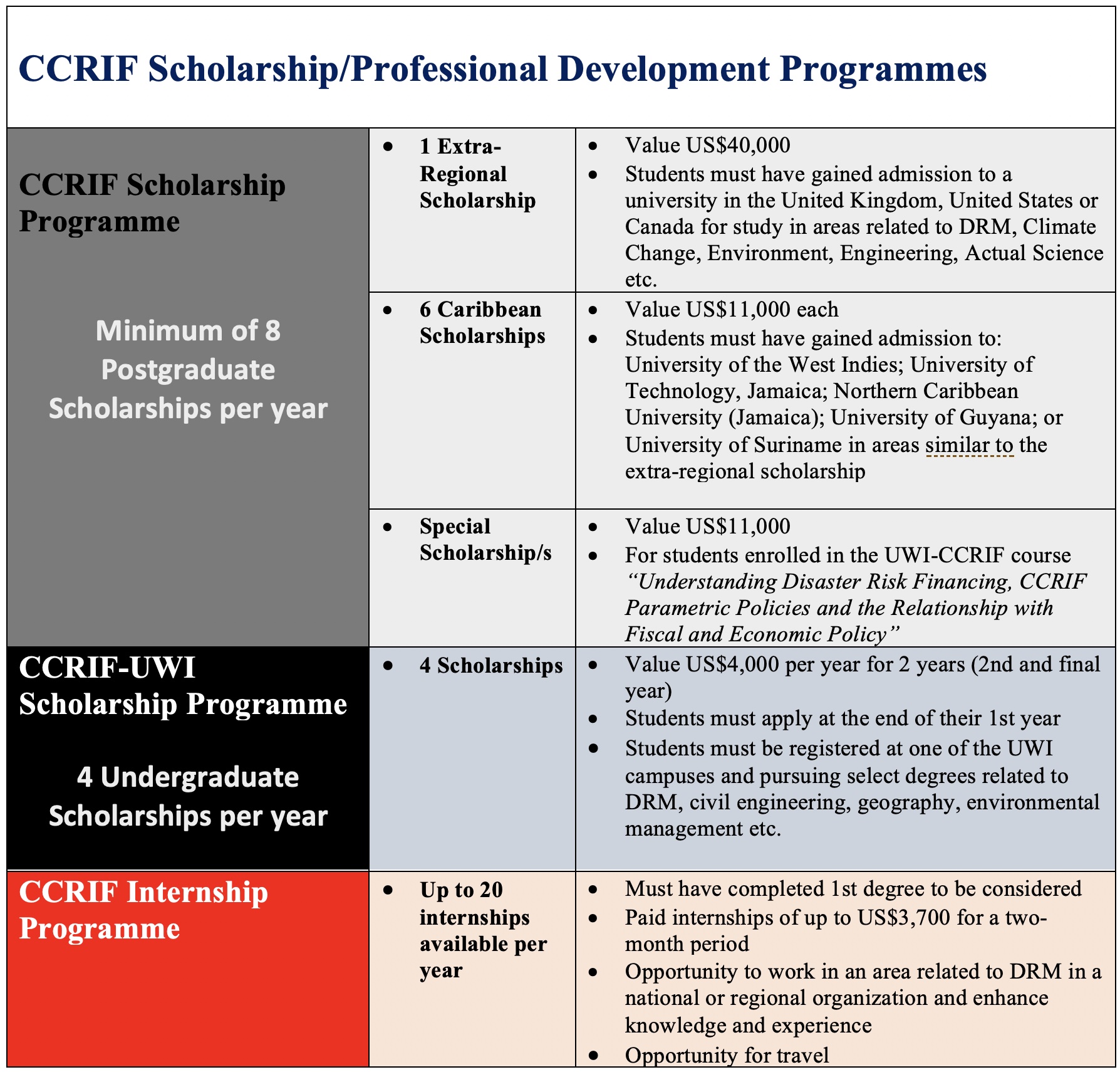 CCRIF Scholarship/Professional Development Programme