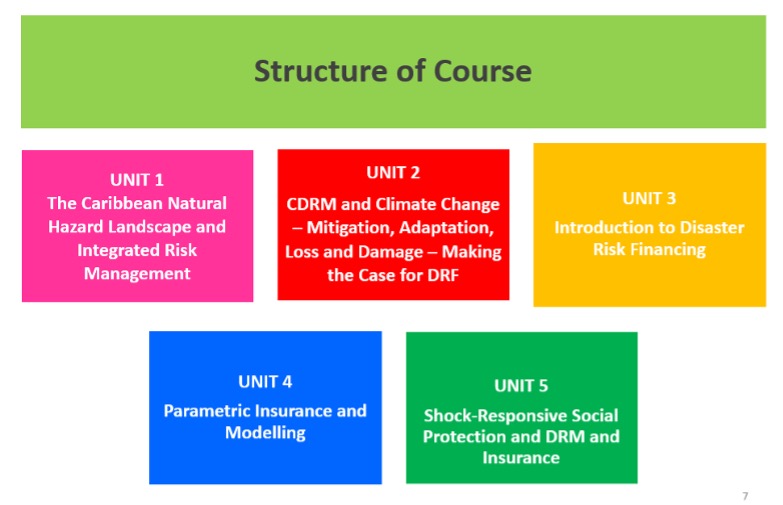 Structure of DRF course