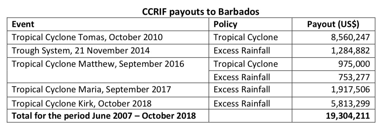 CCRIF payouts to Barbados