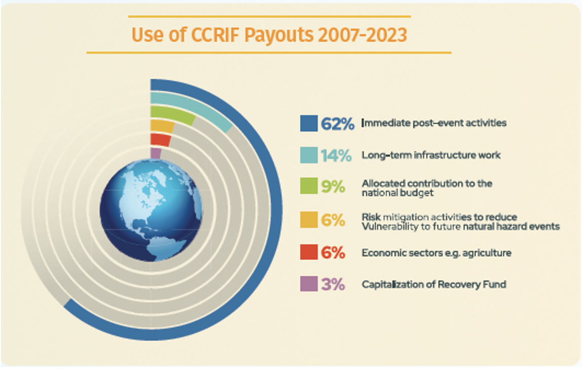 Key Feature: CCRIF Makes Payouts totalling US$4.9 Million during the 2023 Atlantic Hurricane Season