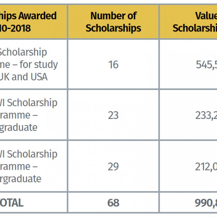 Table - Scholarships Awarded 2010-2018